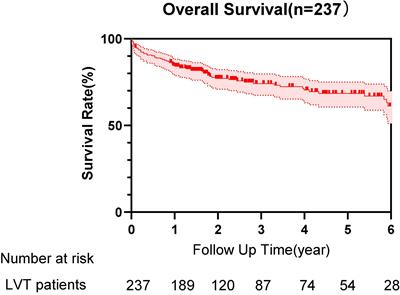 Clinical characteristics and prognosis of patients with left ventricular thrombus in East China